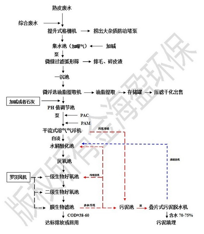 皮草加工廢水治理工藝流程網站.jpg 皮草加工廢水治理工藝流程網站.jpg